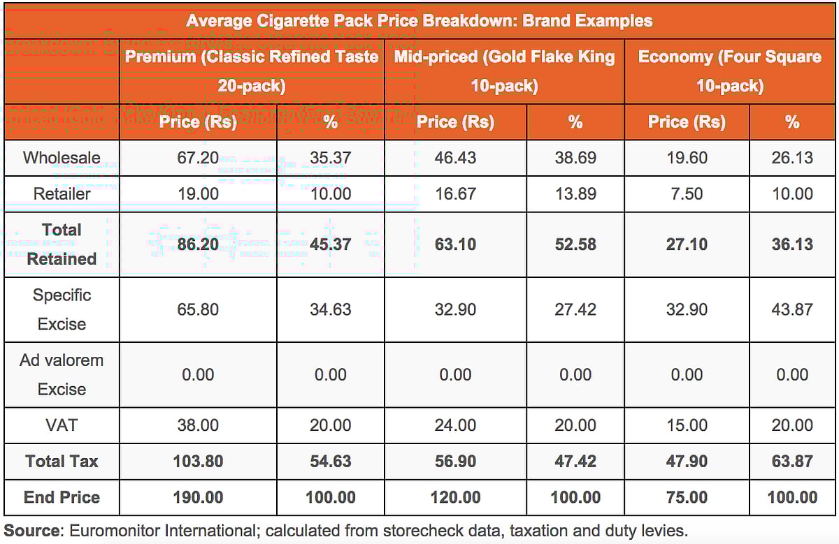 How India’s Tax System Helps Heavily Taxed Cigarettes Flourish